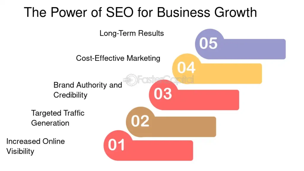 SEO case studies How these businesses increased their traffic and revenue with SEO The Power of SEO for Business Growth
